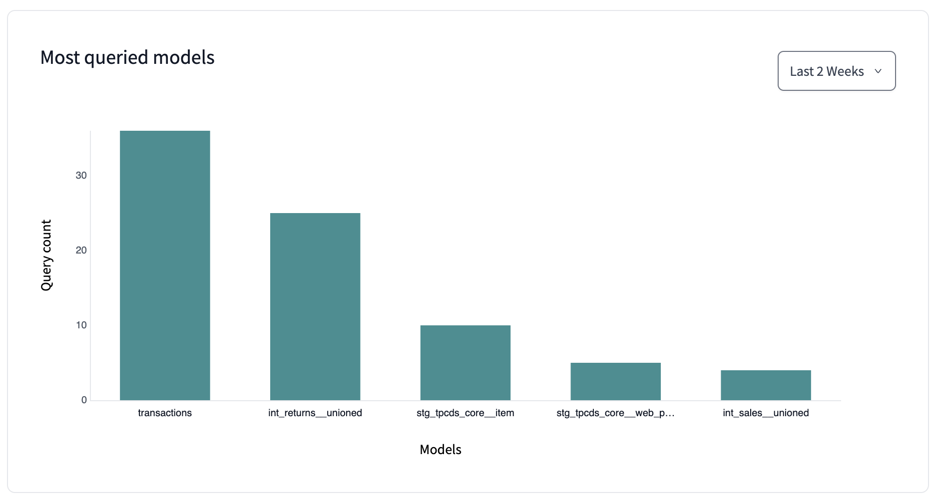 View most queried models in 'Performance' page in dbt Explorer.